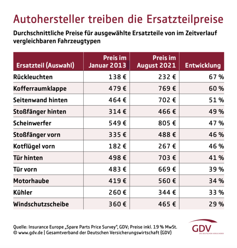 GDV Inflation Kfz